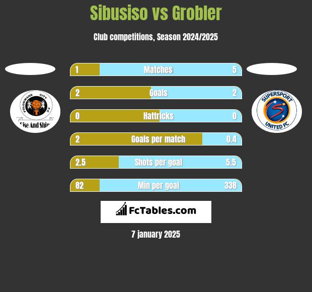 Sibusiso vs Grobler h2h player stats