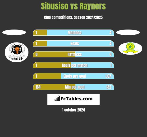 Sibusiso vs Rayners h2h player stats