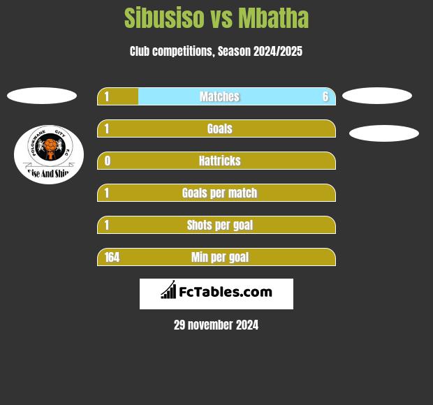 Sibusiso vs Mbatha h2h player stats