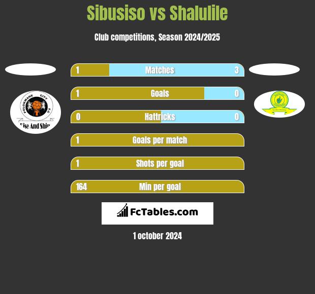 Sibusiso vs Shalulile h2h player stats