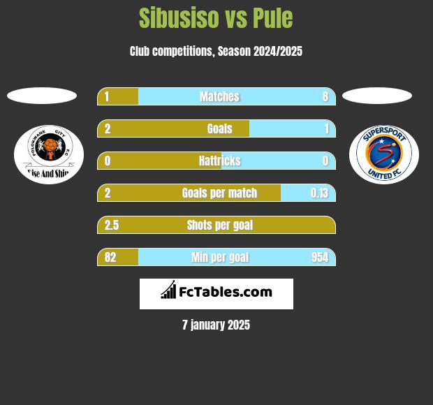 Sibusiso vs Pule h2h player stats