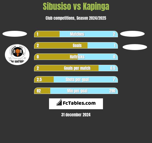 Sibusiso vs Kapinga h2h player stats