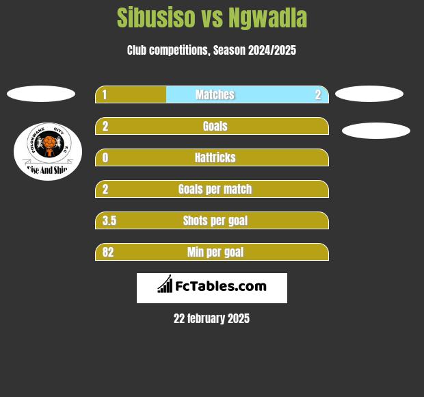 Sibusiso vs Ngwadla h2h player stats