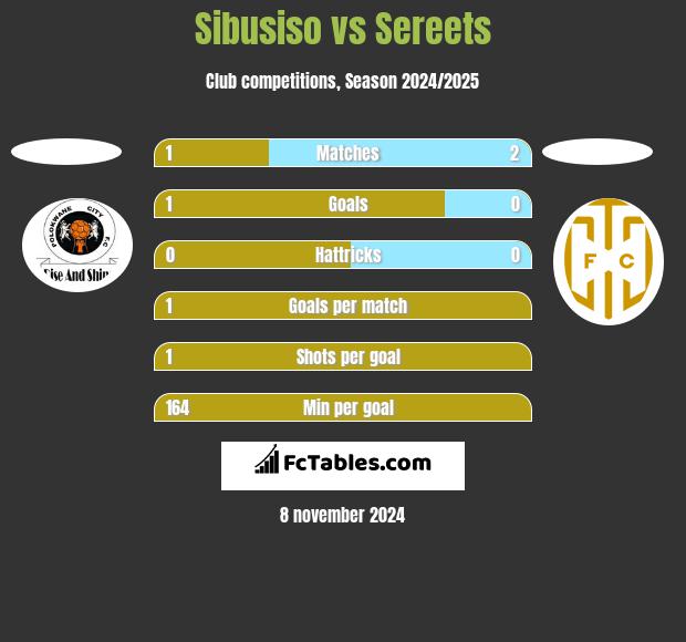 Sibusiso vs Sereets h2h player stats