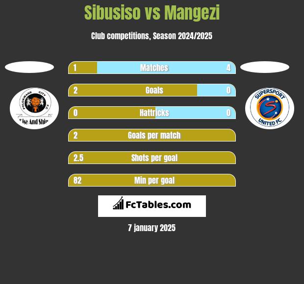 Sibusiso vs Mangezi h2h player stats