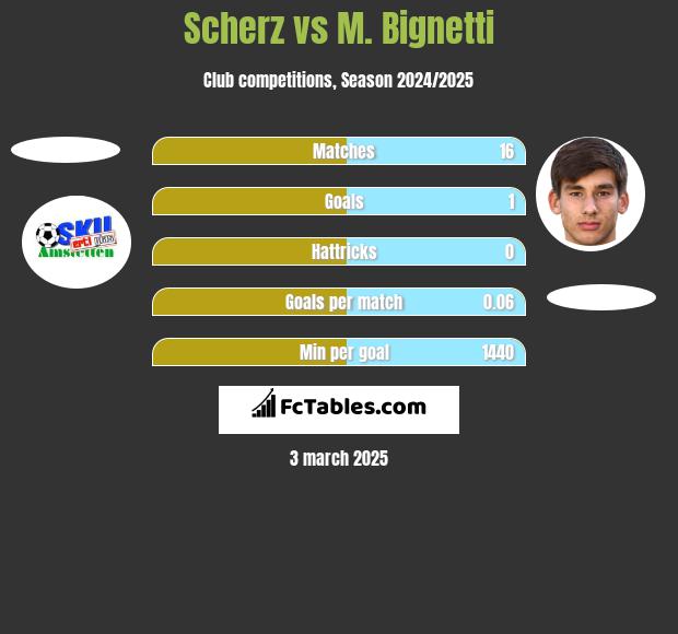 Scherz vs M. Bignetti h2h player stats