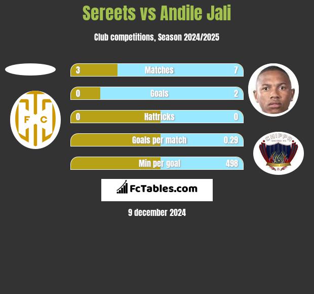 Sereets vs Andile Jali h2h player stats