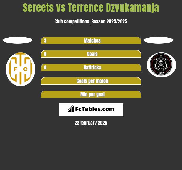 Sereets vs Terrence Dzvukamanja h2h player stats