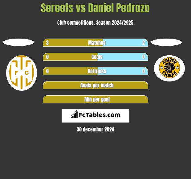 Sereets vs Daniel Pedrozo h2h player stats