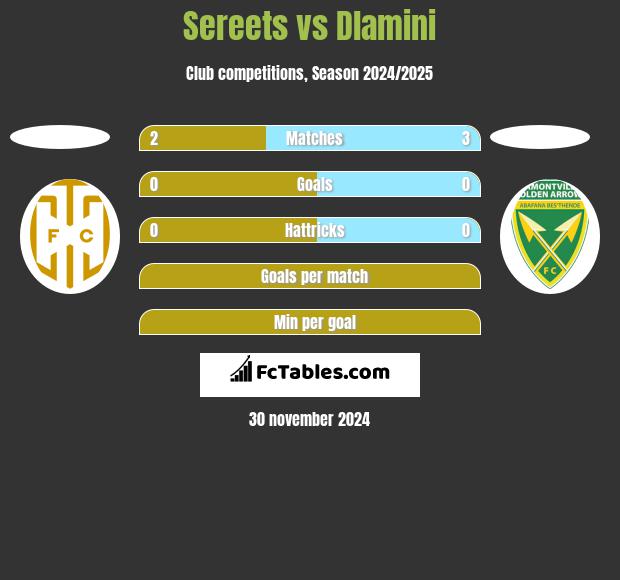 Sereets vs Dlamini h2h player stats