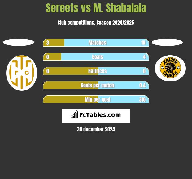 Sereets vs M. Shabalala h2h player stats