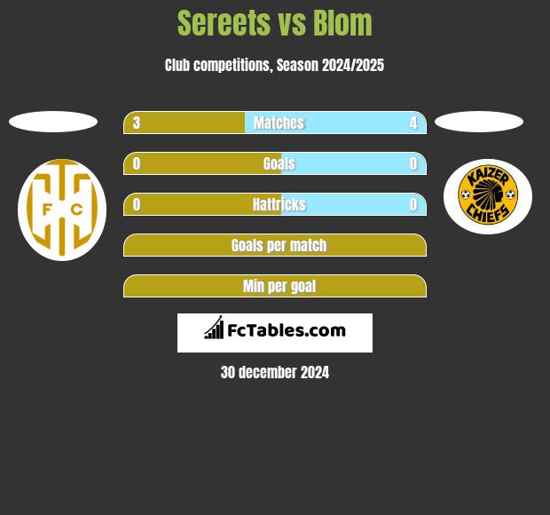 Sereets vs Blom h2h player stats