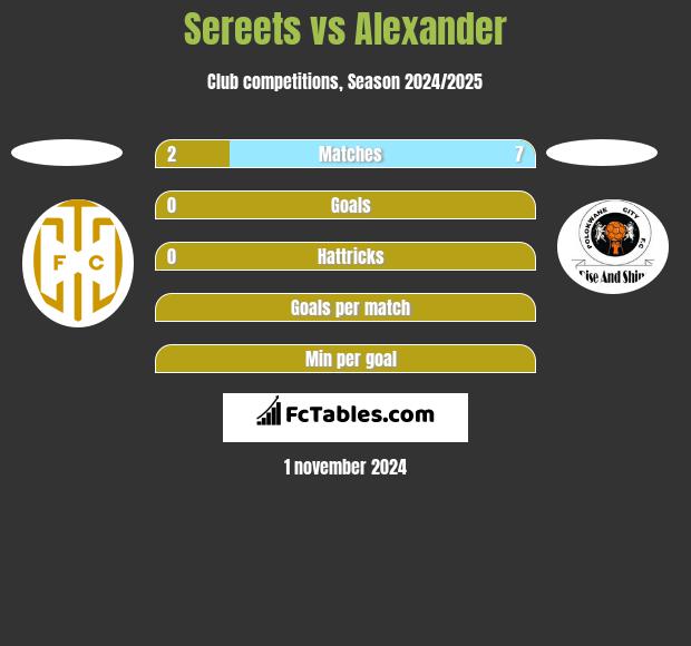 Sereets vs Alexander h2h player stats