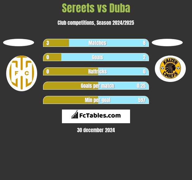 Sereets vs Duba h2h player stats