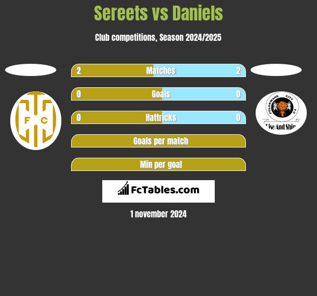 Sereets vs Daniels h2h player stats