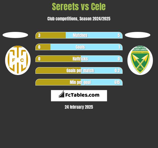 Sereets vs Cele h2h player stats