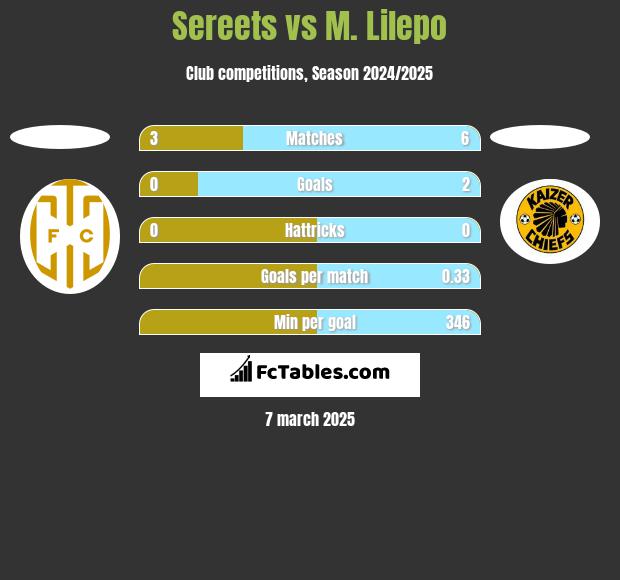 Sereets vs M. Lilepo h2h player stats