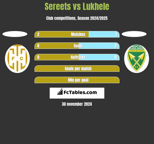 Sereets vs Lukhele h2h player stats