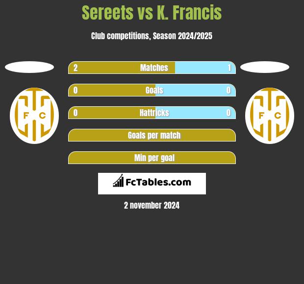 Sereets vs K. Francis h2h player stats