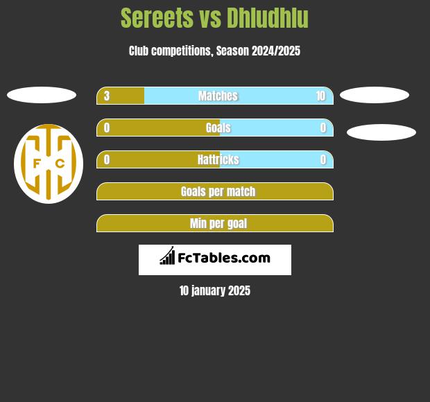 Sereets vs Dhludhlu h2h player stats