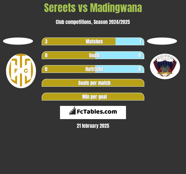 Sereets vs Madingwana h2h player stats