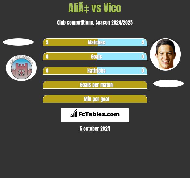 AliÄ‡ vs Vico h2h player stats