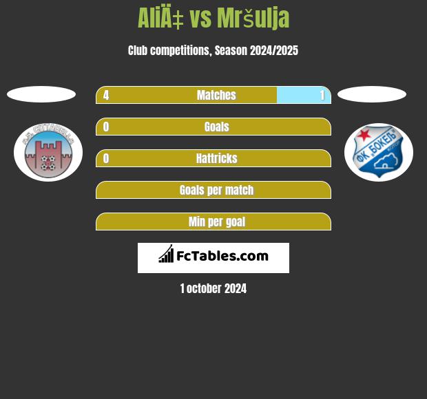 AliÄ‡ vs Mršulja h2h player stats