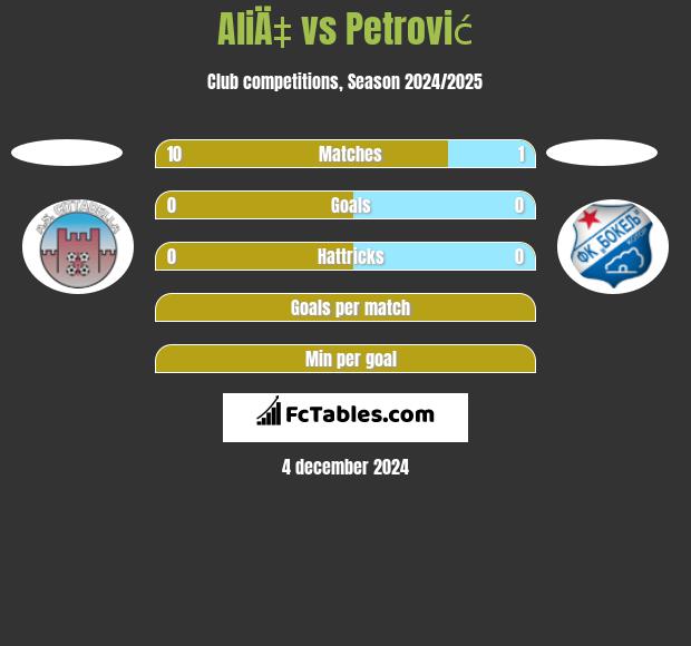 AliÄ‡ vs Petrović h2h player stats