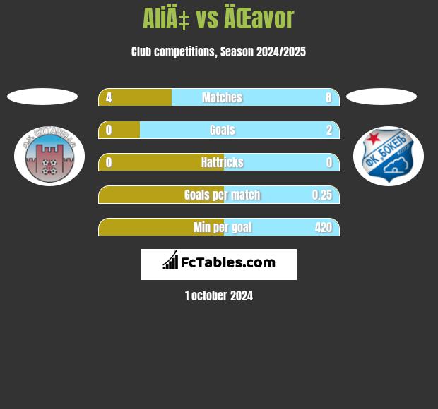 AliÄ‡ vs ÄŒavor h2h player stats