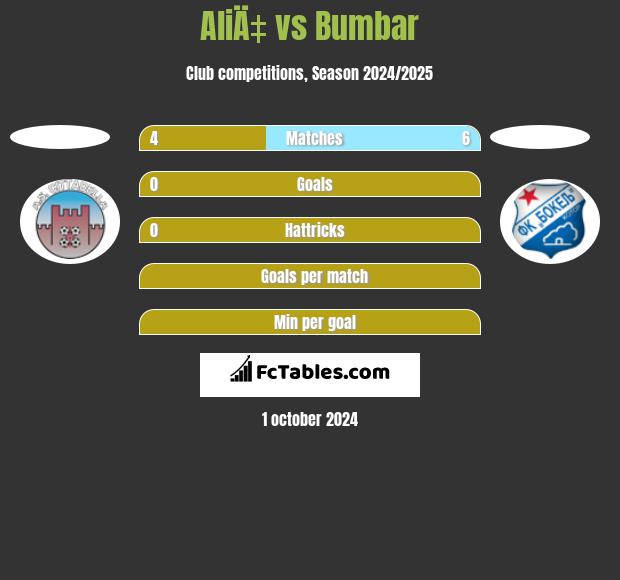 AliÄ‡ vs Bumbar h2h player stats