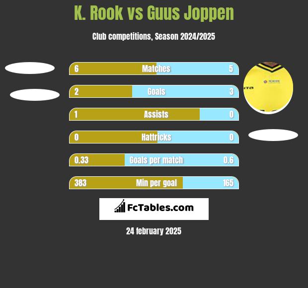 K. Rook vs Guus Joppen h2h player stats