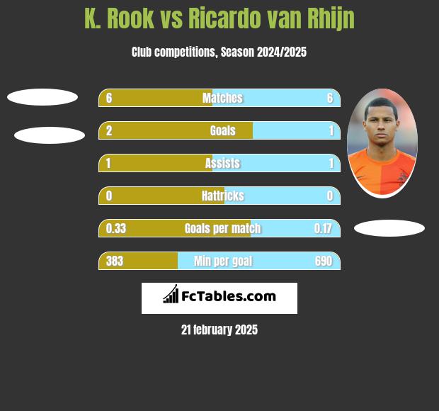 K. Rook vs Ricardo van Rhijn h2h player stats