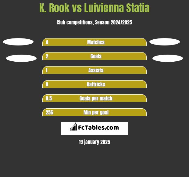 K. Rook vs Luivienna Statia h2h player stats