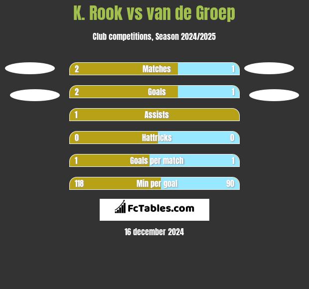 K. Rook vs van de Groep h2h player stats