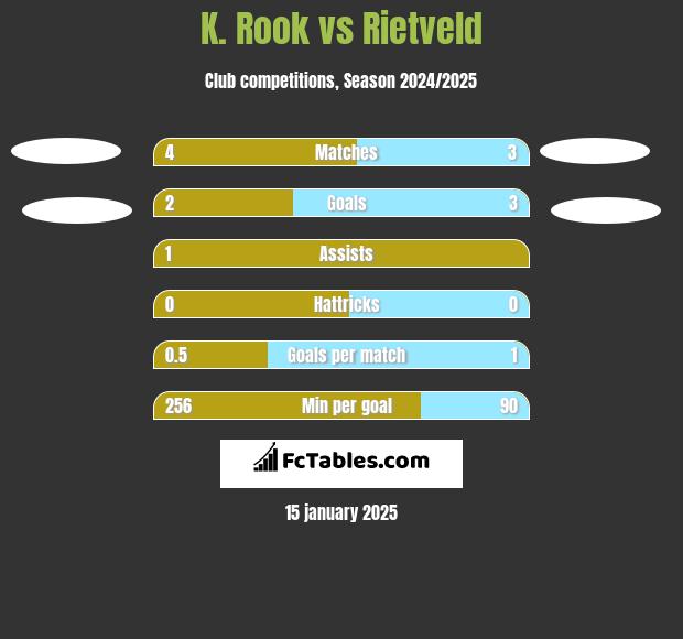 K. Rook vs Rietveld h2h player stats