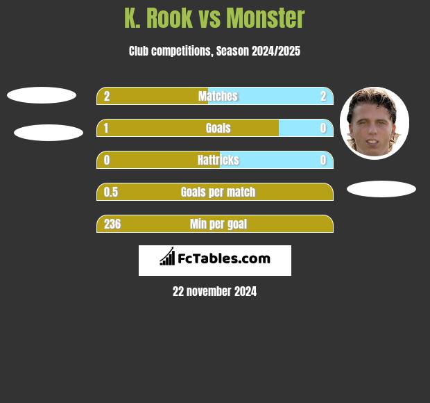 K. Rook vs Monster h2h player stats