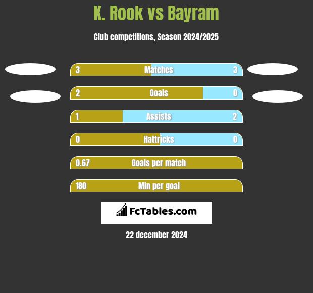 K. Rook vs Bayram h2h player stats