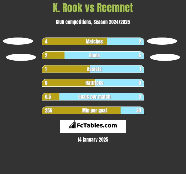 K. Rook vs Reemnet h2h player stats