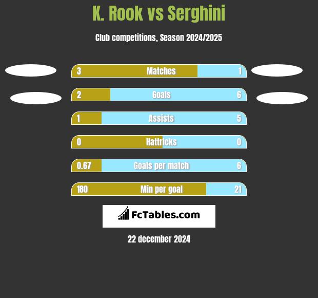 K. Rook vs Serghini h2h player stats