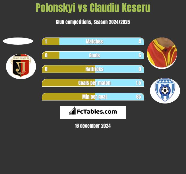 Polonskyi vs Claudiu Keseru h2h player stats