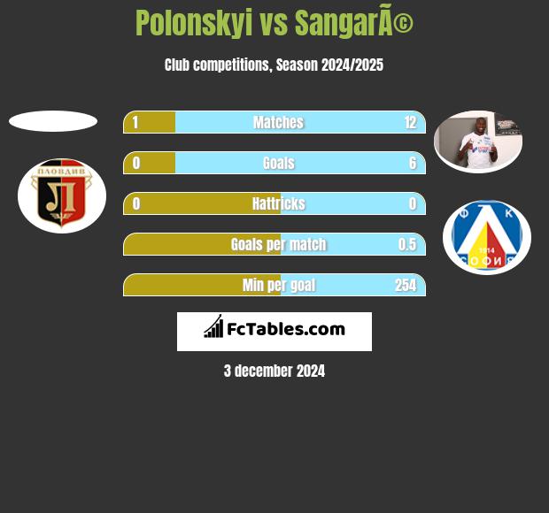 Polonskyi vs SangarÃ© h2h player stats