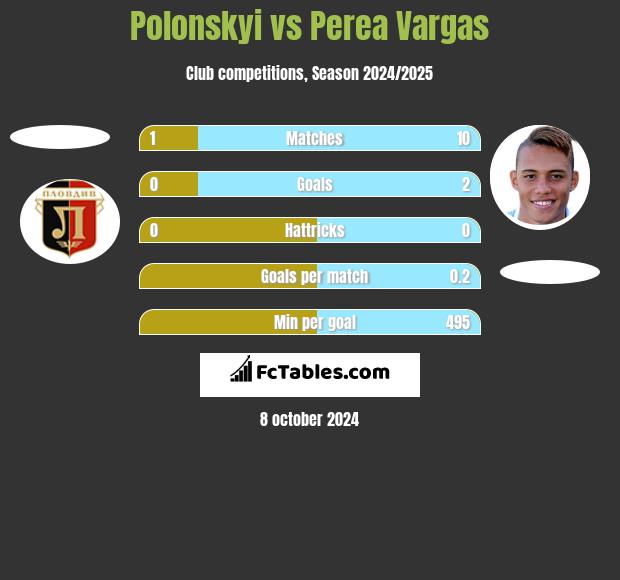 Polonskyi vs Perea Vargas h2h player stats