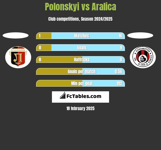 Polonskyi vs Aralica h2h player stats