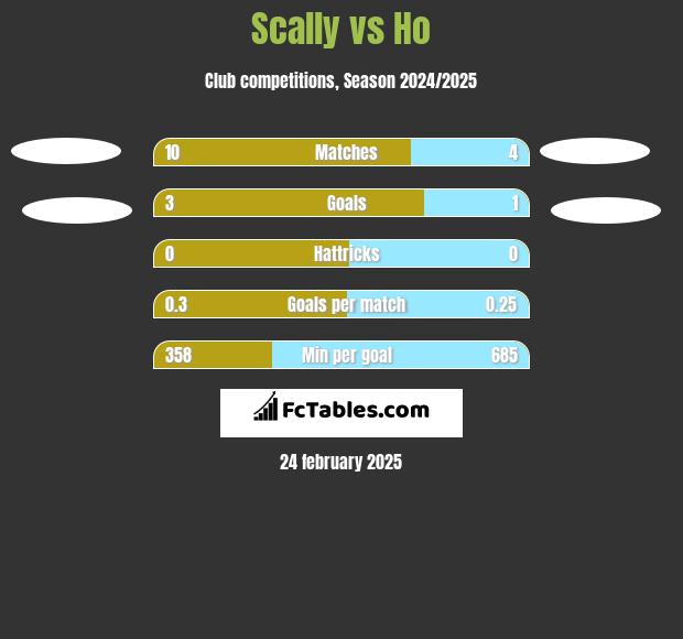 Scally vs Ho h2h player stats