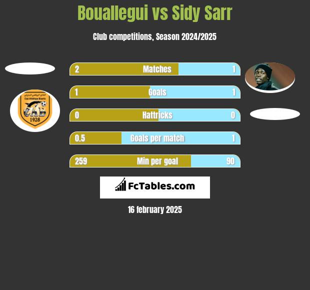 Bouallegui vs Sidy Sarr h2h player stats