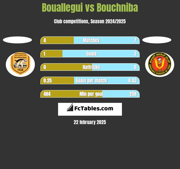 Bouallegui vs Bouchniba h2h player stats