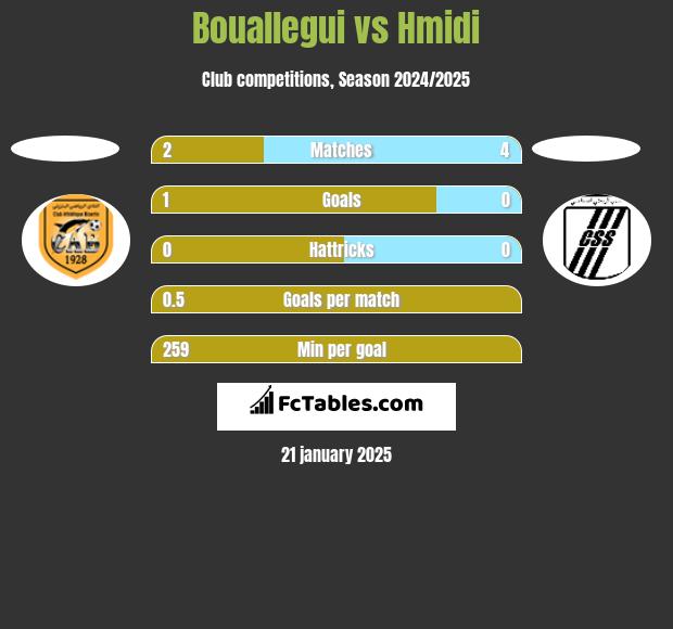 Bouallegui vs Hmidi h2h player stats