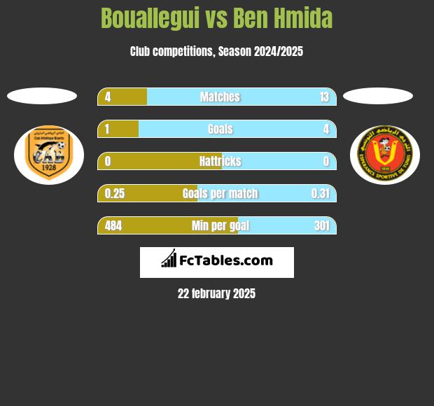 Bouallegui vs Ben Hmida h2h player stats