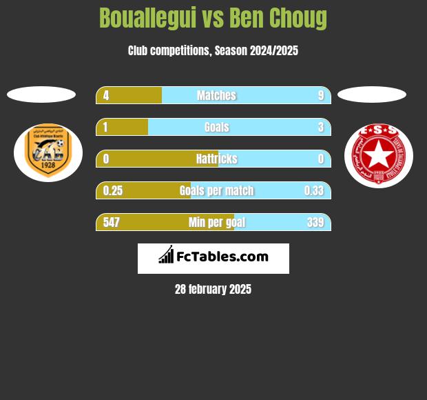 Bouallegui vs Ben Choug h2h player stats