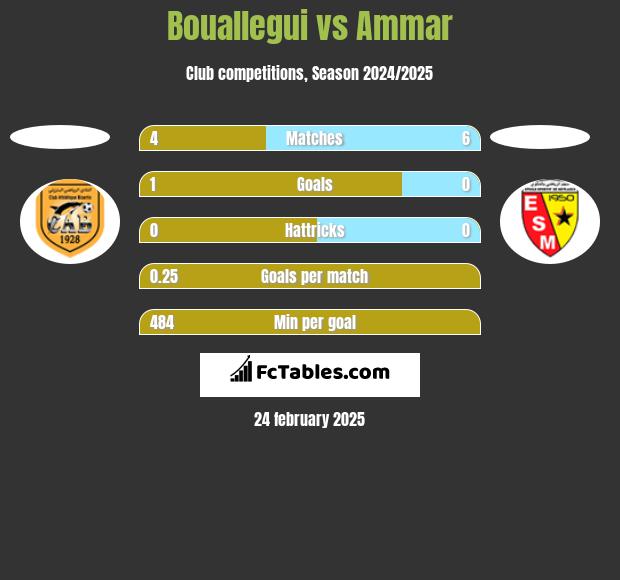 Bouallegui vs Ammar h2h player stats